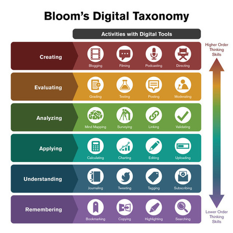 Understanding Bloom's Taxonomy and Using It Effectively | Information and digital literacy in education via the digital path | Scoop.it