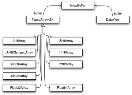 Typed Arrays in ECMAScript 6 | JavaScript for Line of Business Applications | Scoop.it