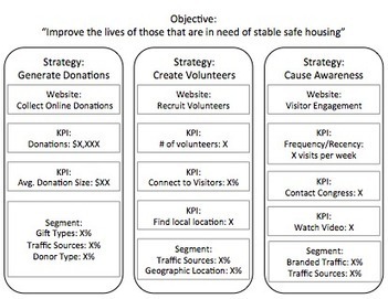 Creating a measurement strategy for your nonprofit - Google for Nonprofits Blog | Nonprofit Funding Opportunities | Scoop.it