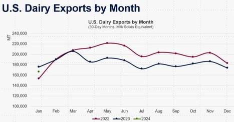 Les exportations américaines de produits laitiers démarrent lentement en 2024 | Lait de Normandie... et d'ailleurs | Scoop.it