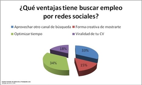 Empleo y redes sociales, juntos pero no revueltos | Educación, TIC y ecología | Scoop.it