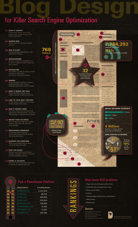 Blog Design for Killer SEO - Infographic | Social Media Resources & e-learning | Scoop.it