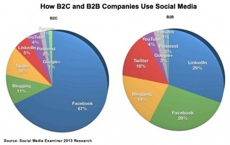B2B vs. B2C: ¿cuál es la plataforma de social media preferida para cada vendedor? | Information Technology & Social Media News | Scoop.it