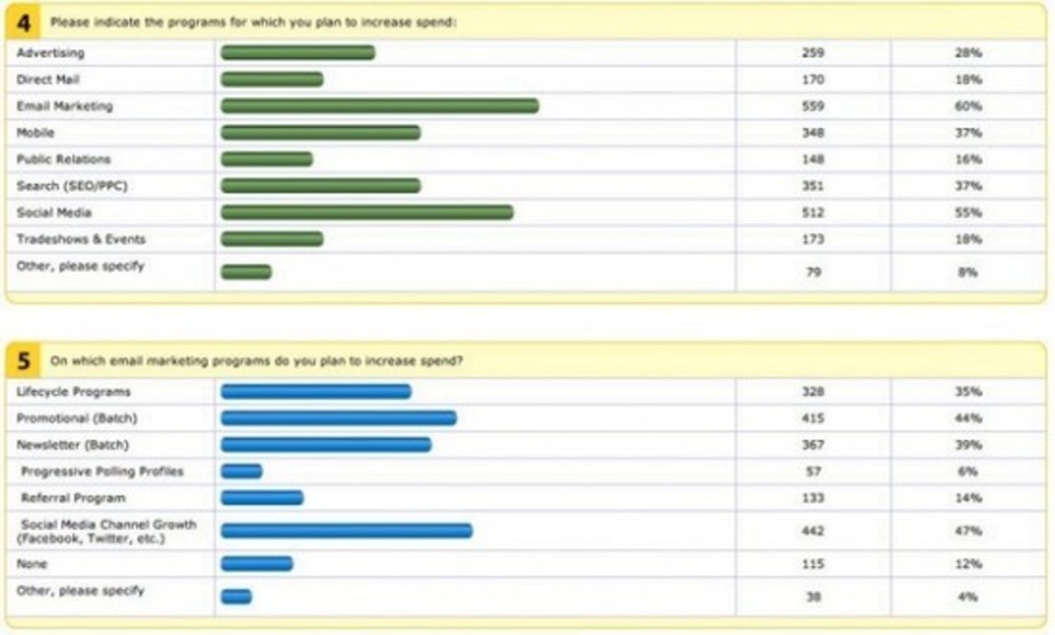 B2B Marketers Set To Increase Social Media Spending & Focus for 2012 | WebsiteDesign | Scoop.it