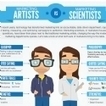 Infographie : Le profil marketing idéal : à mi-chemin entre un artiste et un scientifique | Digital infographics | Scoop.it