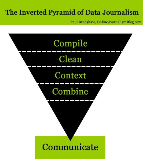 La pyramide invers&eacute;e du datajournalisme | Journalisme graphique | Scoop.it