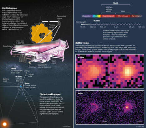 Podcast CB SyR 363: CDF y la masa del bosón W, rejuvenecimiento celular y el telescopio espacial James Webb | Ciencia-Física | Scoop.it