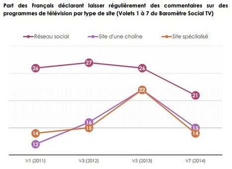 Essoufflement de la Social TV ? Baisse de l'engagement ? Résultats du Baromètre iligo | Tv connectée, Transmedia, Webdoc et nouvelles écritures | Scoop.it