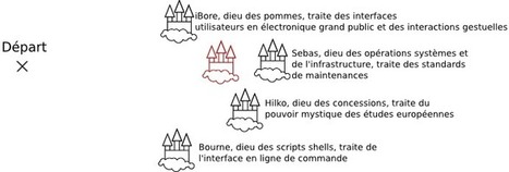 Scrum, le guide du ma&icirc;tre | Devops for Growth | Scoop.it