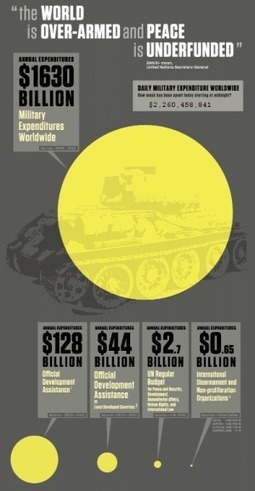 UNODA Update - 'The World is over-armed and peace is under-funded' | Global Public Goods and Bads, Culture, Social Policy, Population and Migration, NGO's, NonProfit | Scoop.it