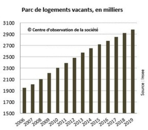 Le boom des logements vacants continue | Une semaine d'actu - Newsletter de veille de l'AURH | Scoop.it