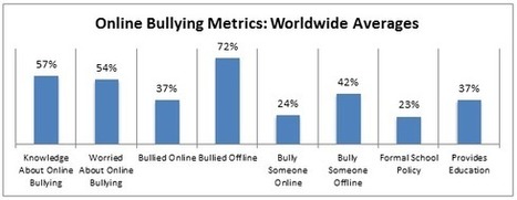 Bullying: Microsoft online safety research | Cyberbullying, it's not a game! It's your Life!!! | Scoop.it