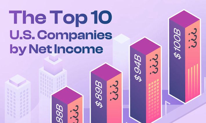 Profit Powerhouses: Ranking The Top 10 U.S. Companies by Net Income | Business Report - Making A Difference | Scoop.it