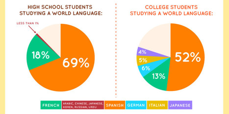 Second Language Acquisition By The Numbers (INFOGRAPHIC) | Dual Language Education Challenges & Opportunities | Scoop.it