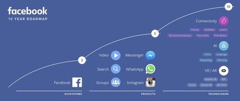 Facebook's 10-year roadmap is basically lasers, bots and VR | Daily Magazine | Scoop.it