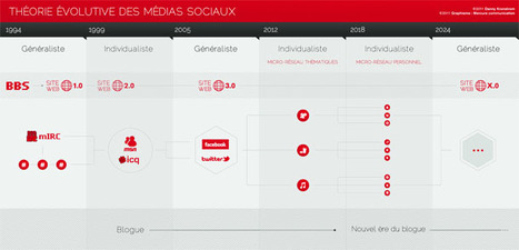 Théorie évolutive des médias sociaux et analyse | Agence marketing web et en reseaux sociaux de Quebec | Nouveaux paradigmes | Scoop.it