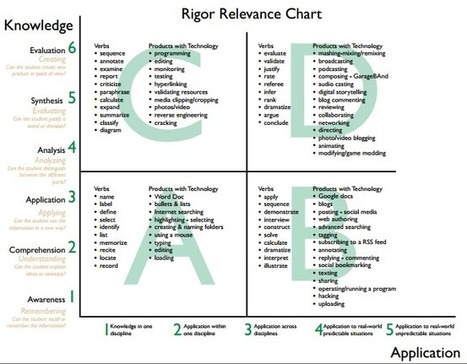 A Principal's Reflections: Getting Digital Tools On Your Side: 4 Steps | iGeneration - 21st Century Education (Pedagogy & Digital Innovation) | Scoop.it