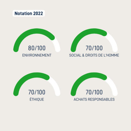 KEM ONE - Performance RSE : Kem One améliore sa notation Ecovadis | Témoignages Clients EcoVadis | Scoop.it