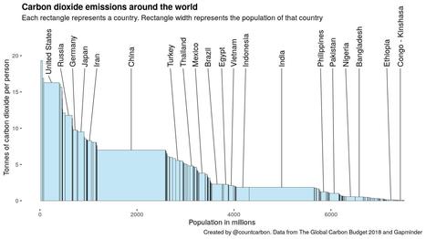 Una buena gráfica acerca de qué países contaminan y cuánto, dentro de una estupenda colección visual | Microsiervos (Energía) | Educación, TIC y ecología | Scoop.it