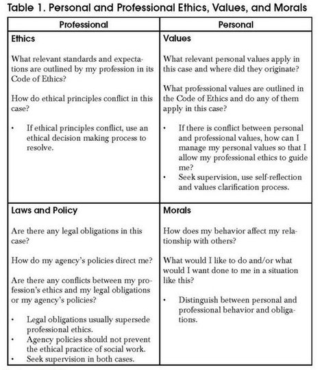 What Is an Ethical Dilemma? | Ethical Issues in the Workplace | Scoop.it