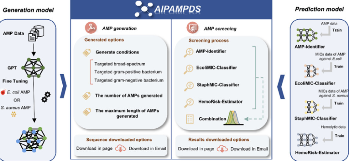 AIPAMPDS: an AI platform for antimicrobial pept...