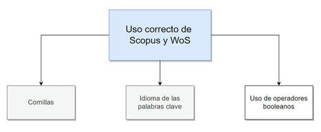 Web of Science y Scopus: errores en revisiones de la literatura | El rincón de mferna | Scoop.it