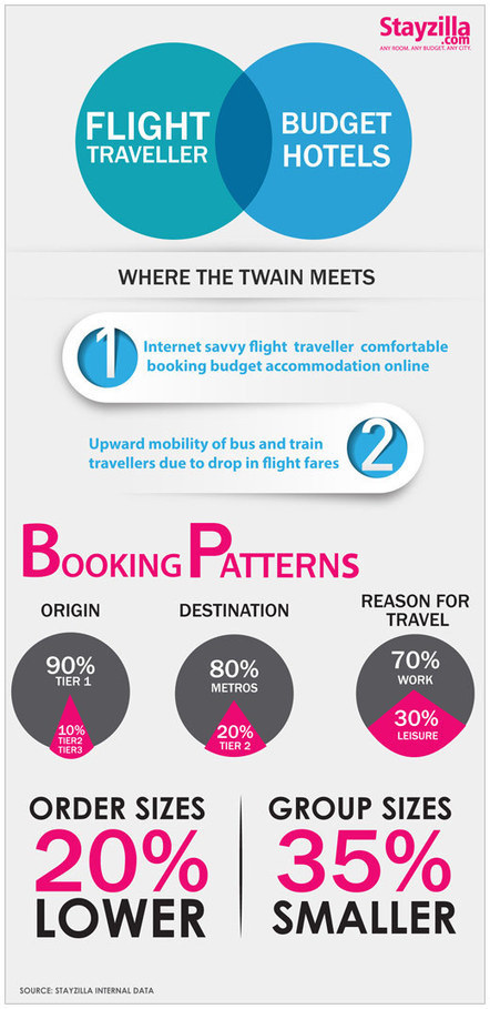 More Indian business & leisure travellers opting for budget hotels: Stayzilla.com - TravelBizMonitor | Indian Travellers | Scoop.it