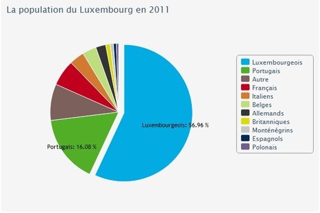 Il y a cinq fois plus d immigrés qu il y a 50 ans - Luxembourg | Luxembourg (Europe) | Scoop.it