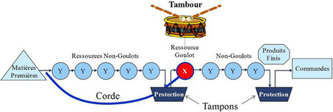 Théorie des Contraintes et amélioration des performances | Techniques de l'ingénieur | Devops for Growth | Scoop.it