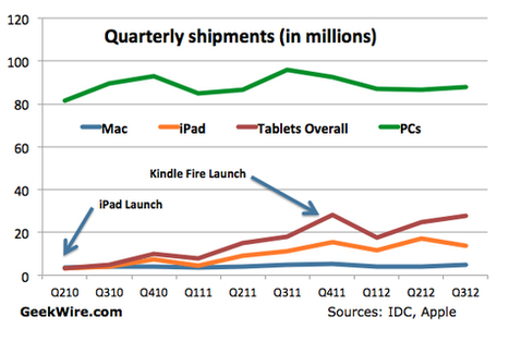Chart: Tablets cutting legs out from under regular PCs | Is the iPad a revolution? | Scoop.it