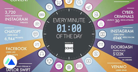 Infographie : 1 minute sur Internet en 2023 | UseNum - Ressources pédagogiques | Scoop.it