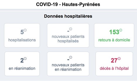 Covid-19 : le bilan sanitaire du lundi 29 juin sur les Hautes-Pyrénées | Vallées d'Aure & Louron - Pyrénées | Scoop.it