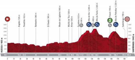 La Vuelta gagne le Sobrarbe ce samedi | Vallées d'Aure & Louron - Pyrénées | Scoop.it