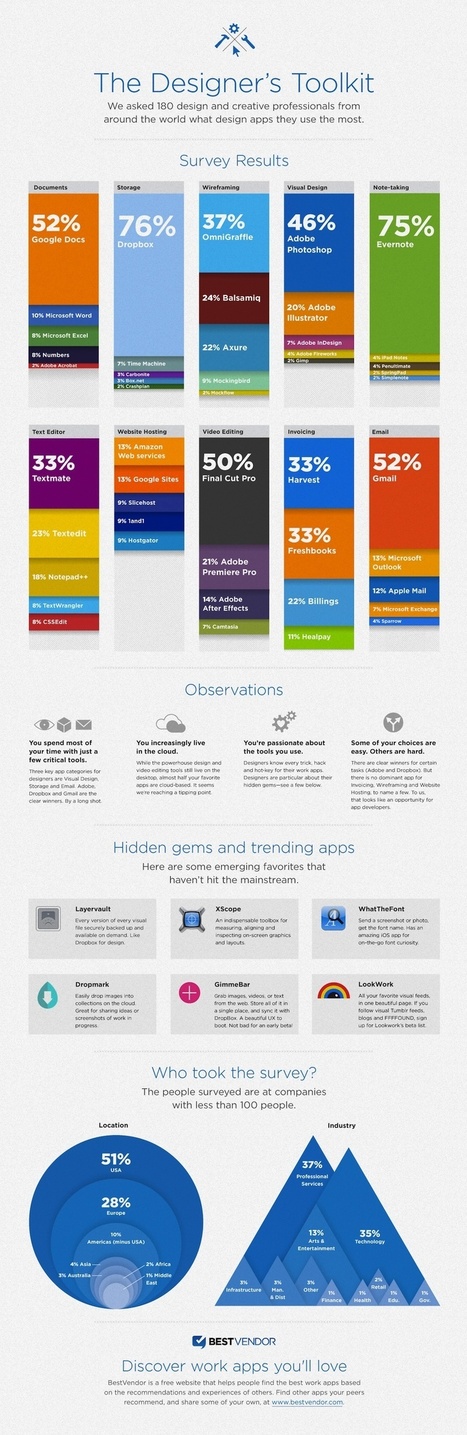 Les outils et les logiciels utilisés par les designers | Time to Learn | Scoop.it