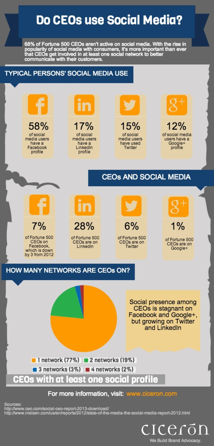 Do CEOs use Social Media? | Ciceron | #TheMarketingAutomationAlert | The MarTech Digest | Scoop.it