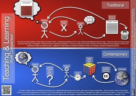 Teaching & Learning Style Comparison « rossparker.org | Eclectic Technology | Scoop.it