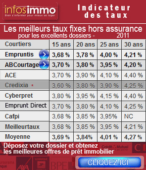 Crédit immobilier : les petits revenus renoncent à emprunter - CPH - Crédit et Prêt Hypothécaire | Marché Immobilier | Scoop.it