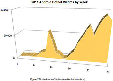 Mobile malware criminal command-and-control activity | ICT Security-Sécurité PC et Internet | Scoop.it