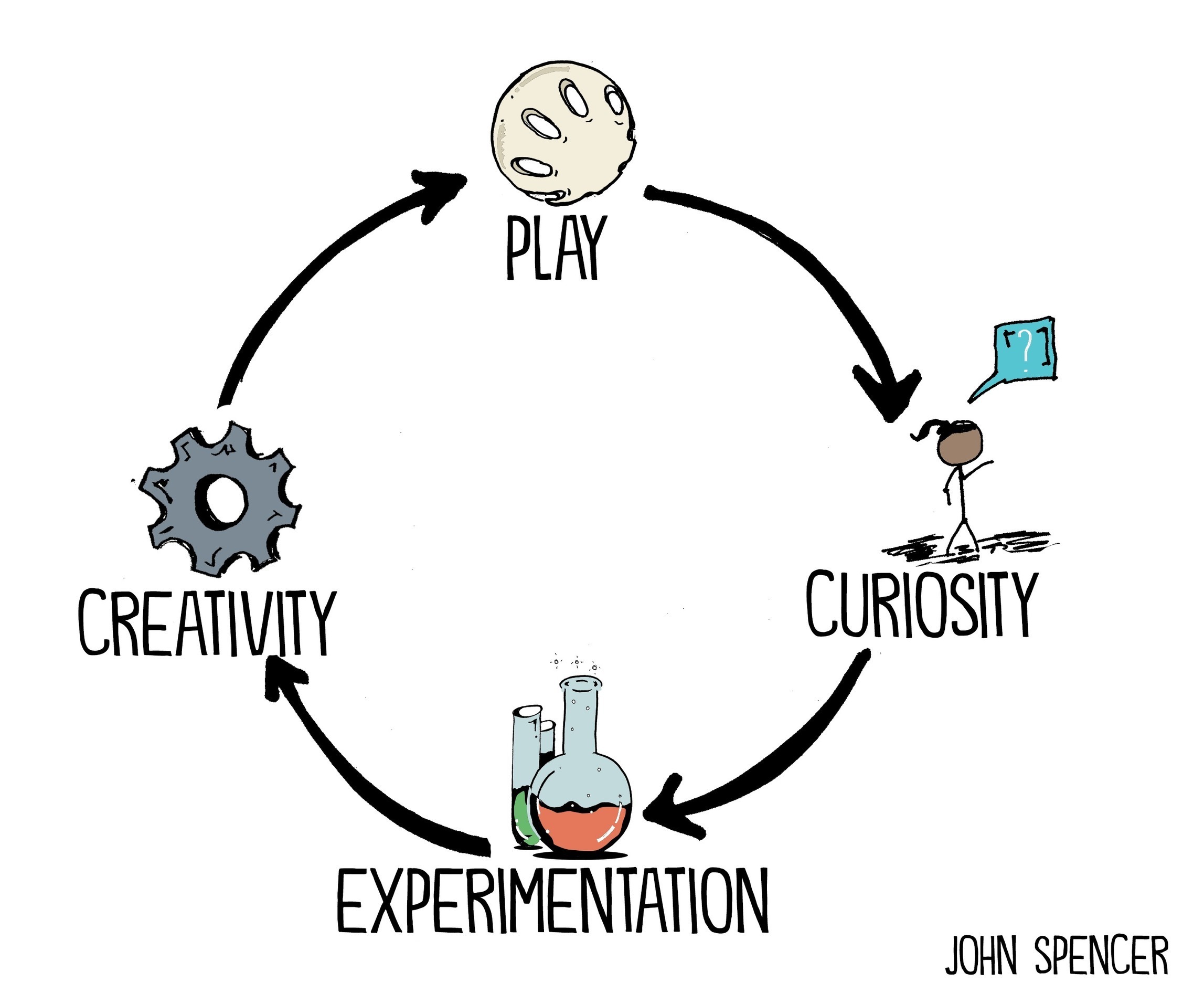 Play however. Inquiry based Learning задания. Дивергентное мышление карикатура. To be thinking of примеры. Creative thinking.