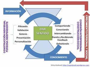 Entornos Personales de Aprendizaje: Construcción Individual y Conexión Interpersonal | Entornos Personales de Aprendizaje | Scoop.it