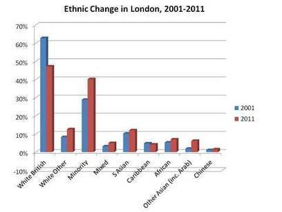 Changing Ethnic patterns in London | Stage 5  Changing Places | Scoop.it