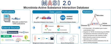 MASI2.0: Insights of Microbiota Metabolic Potential from Incorporating Genomic Information on Microbiota-Active Substance Interactions | jmb | RMH | Scoop.it