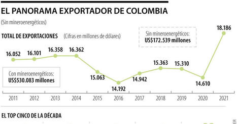 Así habrían sido las exportaciones del país en la última década sin el petróleo | Comercio Exterior | Scoop.it
