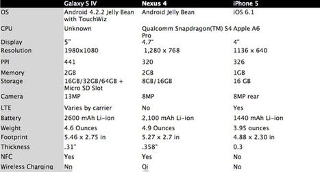 Gadget Comparison: Galaxy S4 VS Nexus 4 VS iPhone 5 | All Infographics | All Infographics | Scoop.it