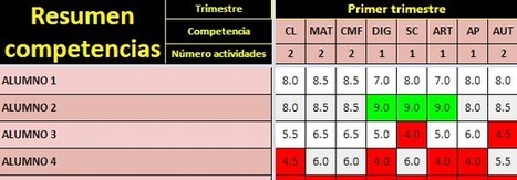 Cuaderno virtual del profesor, versión 2.0 | Tecnocentres | #REDXXI | Scoop.it
