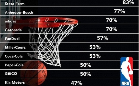 NBA Sponsorship Dollars Jump 8% in 2015-16 Season | Public Relations & Social Marketing Insight | Scoop.it