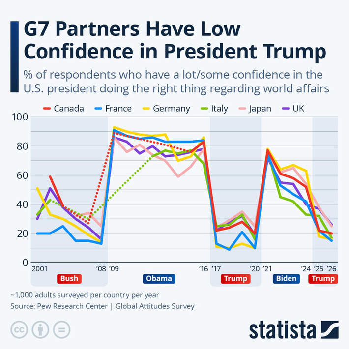 Chart: G7 Partners Have Low Confidence in President Trump | Statista | Political Report | Scoop.it