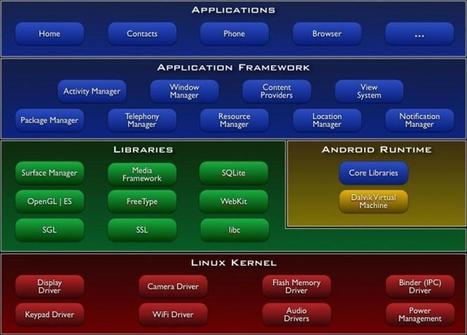 Android Architecture and Pen-testing of Android applications | ICT Security Tools | Scoop.it