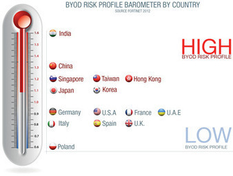 BYOD workers pose serious security risks | 21st Century Learning and Teaching | Scoop.it