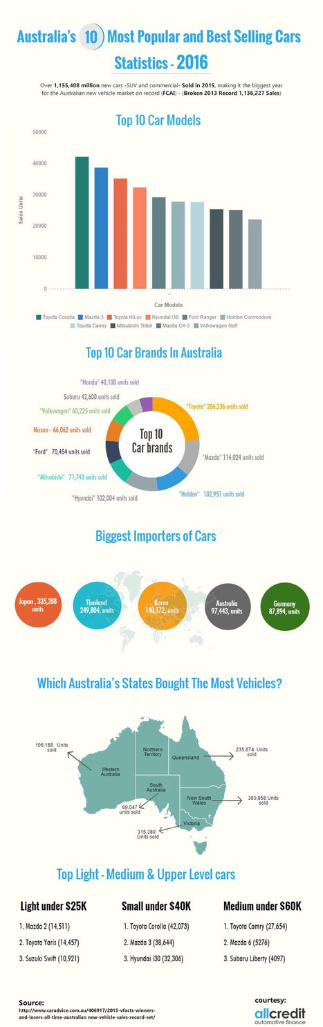 Top 10 Most Popular and Best Selling Cars in Australia | All Infographics | Scoop.it